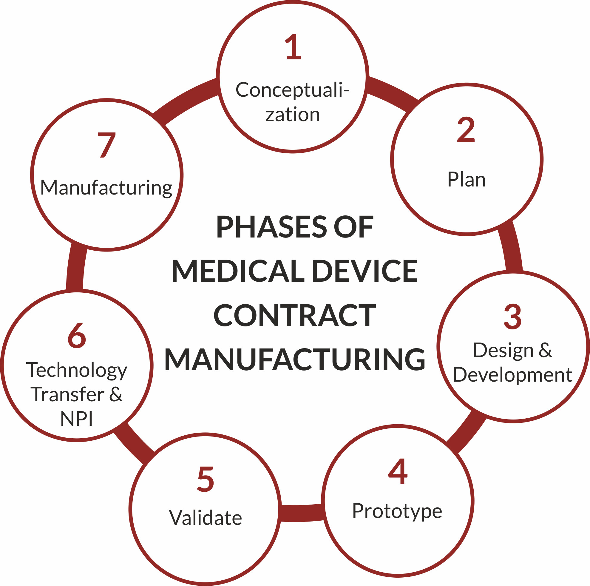 Understanding The 7 Phases Of Medical Device Developm - vrogue.co