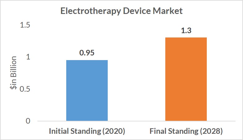electrotherapy device market
